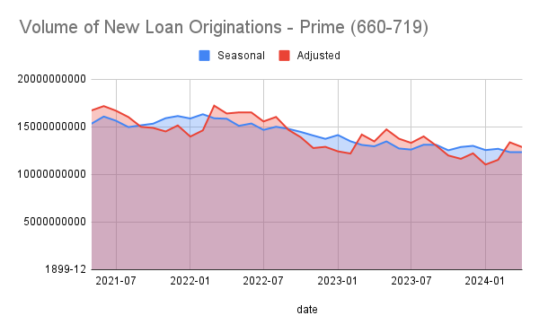 Loan Orig FICO:660-719